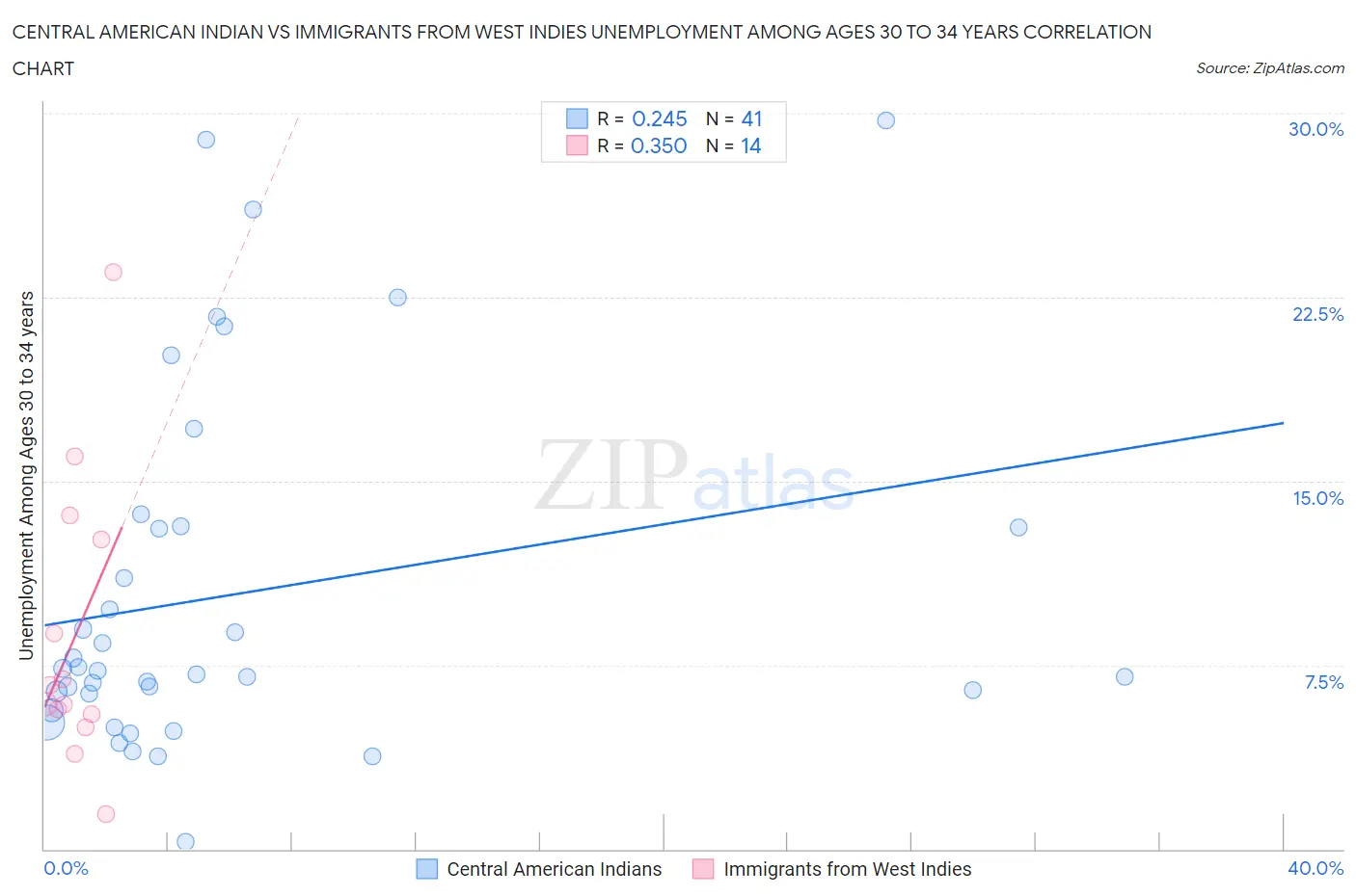 Central American Indian vs Immigrants from West Indies Unemployment Among Ages 30 to 34 years