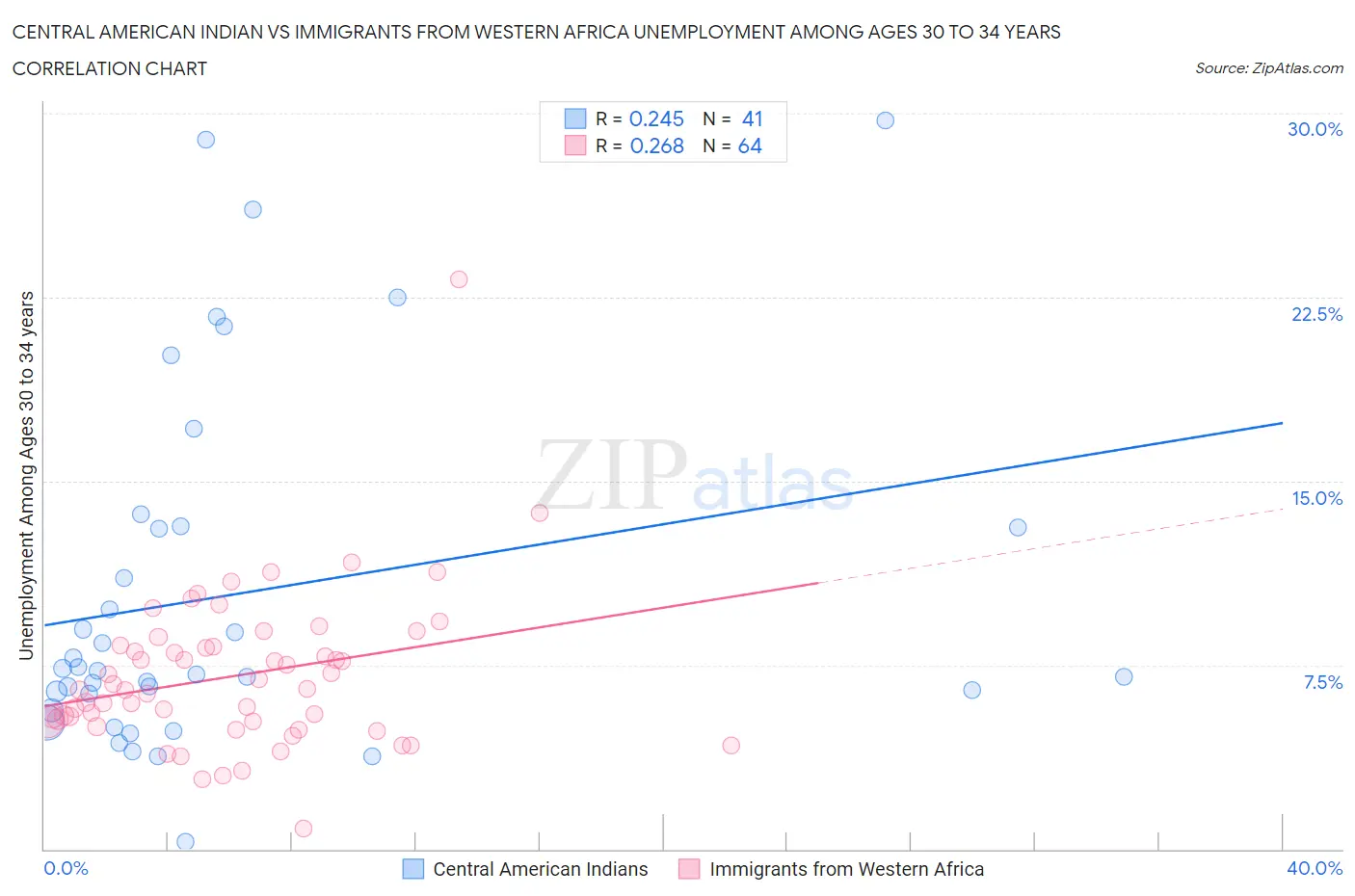 Central American Indian vs Immigrants from Western Africa Unemployment Among Ages 30 to 34 years