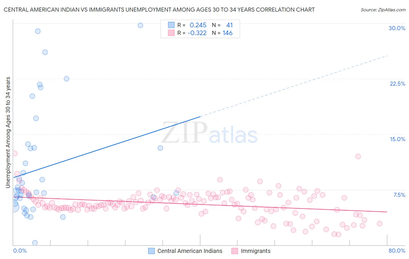 Central American Indian vs Immigrants Unemployment Among Ages 30 to 34 years