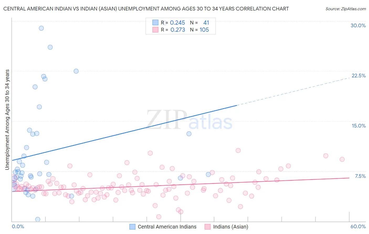 Central American Indian vs Indian (Asian) Unemployment Among Ages 30 to 34 years
