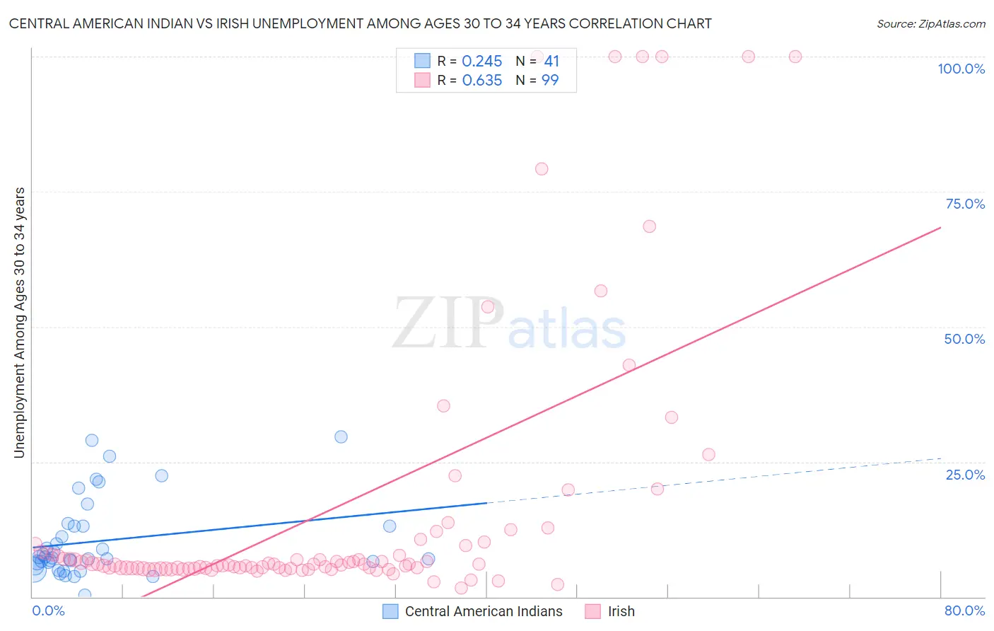 Central American Indian vs Irish Unemployment Among Ages 30 to 34 years