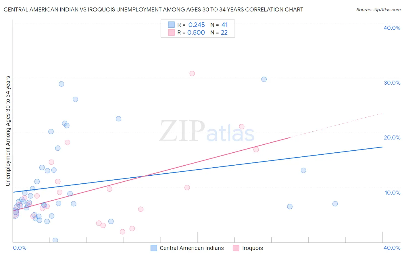 Central American Indian vs Iroquois Unemployment Among Ages 30 to 34 years