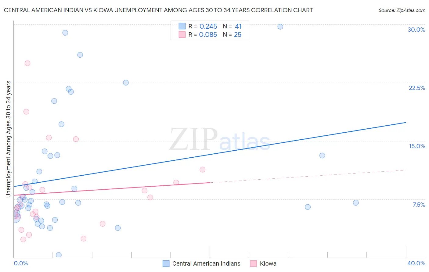 Central American Indian vs Kiowa Unemployment Among Ages 30 to 34 years