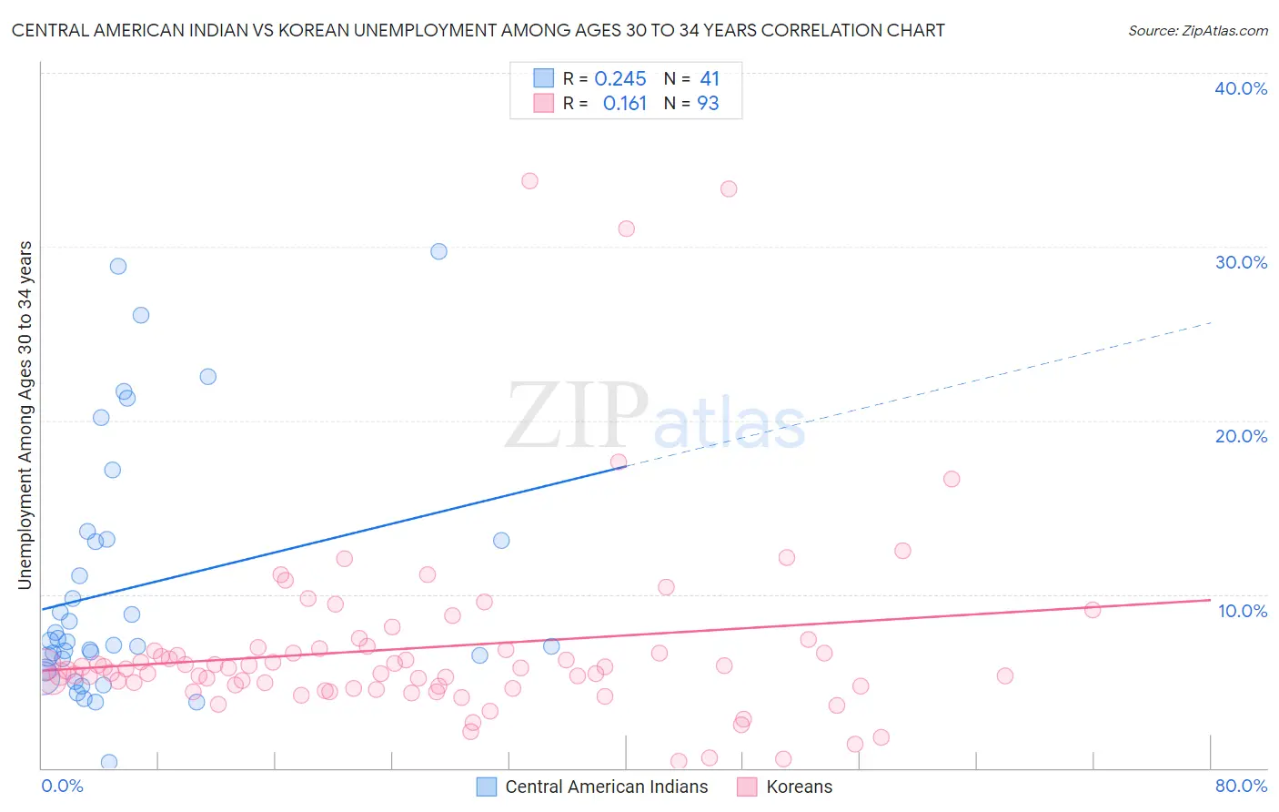 Central American Indian vs Korean Unemployment Among Ages 30 to 34 years