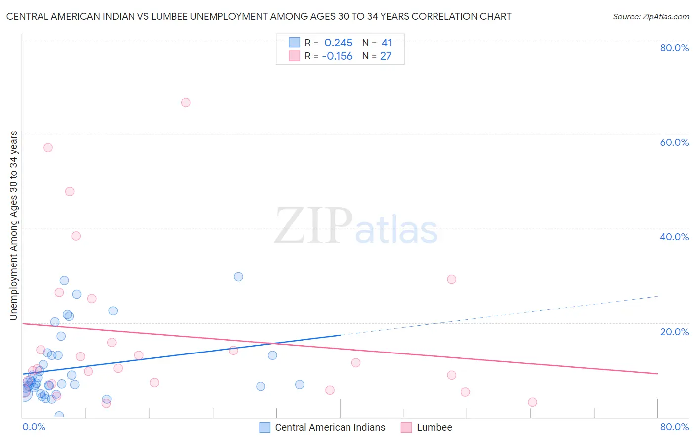 Central American Indian vs Lumbee Unemployment Among Ages 30 to 34 years