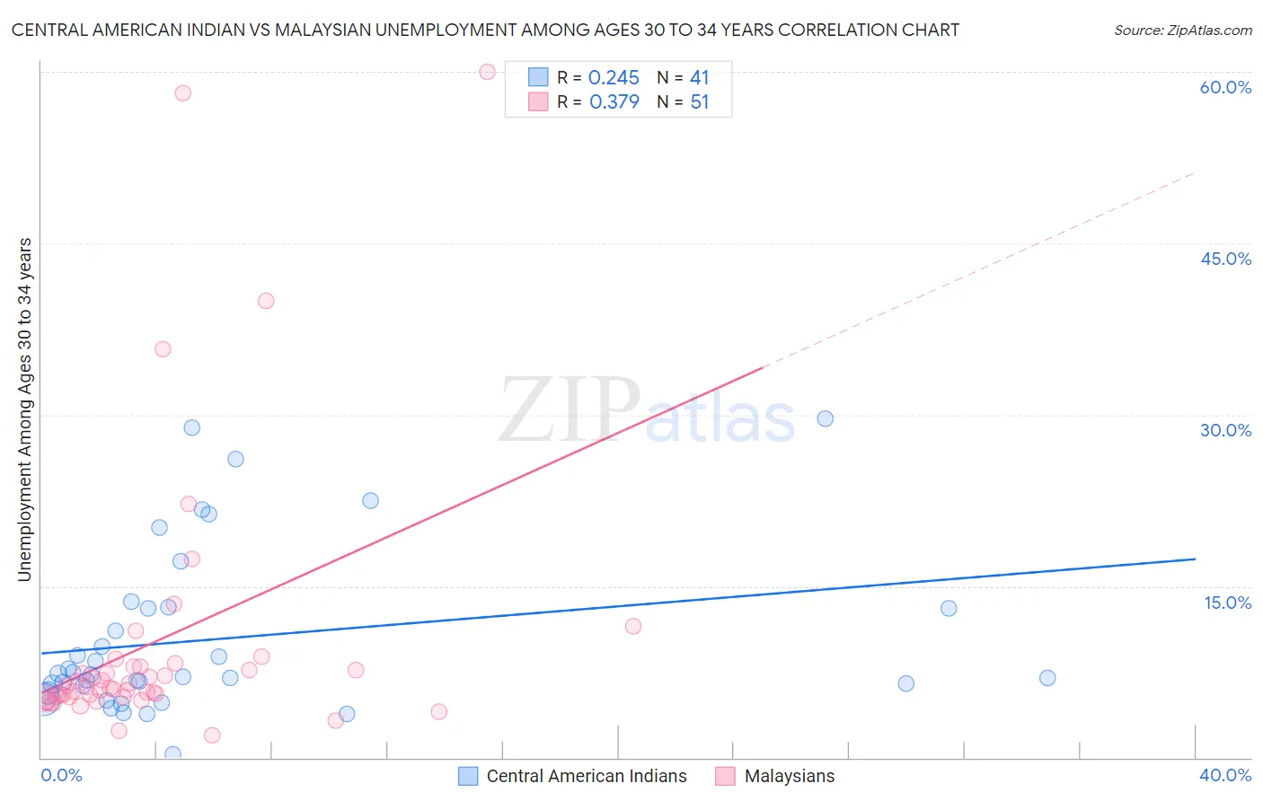 Central American Indian vs Malaysian Unemployment Among Ages 30 to 34 years