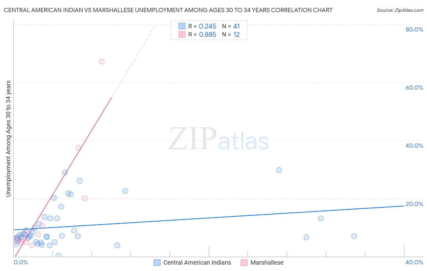 Central American Indian vs Marshallese Unemployment Among Ages 30 to 34 years