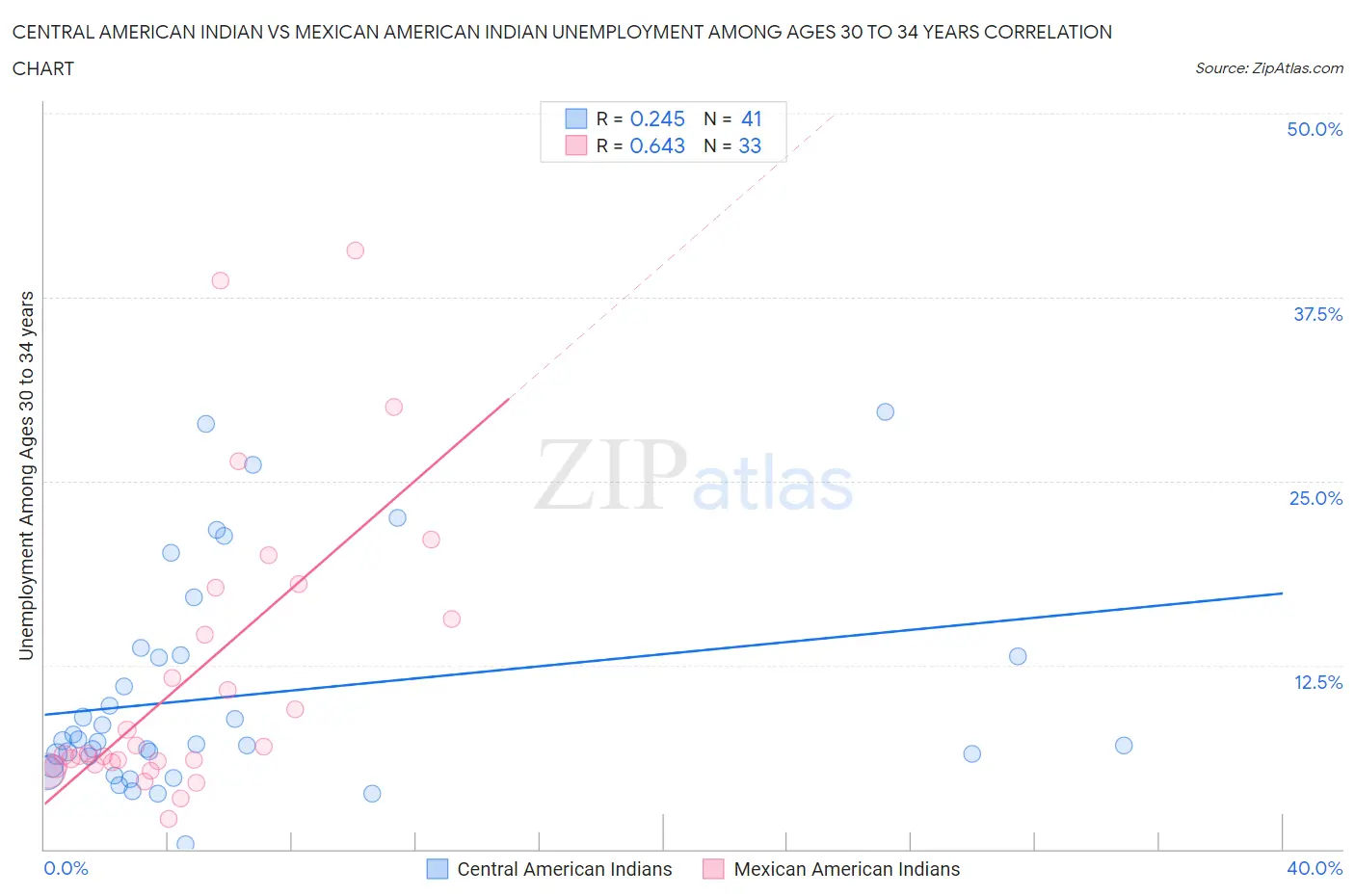 Central American Indian vs Mexican American Indian Unemployment Among Ages 30 to 34 years