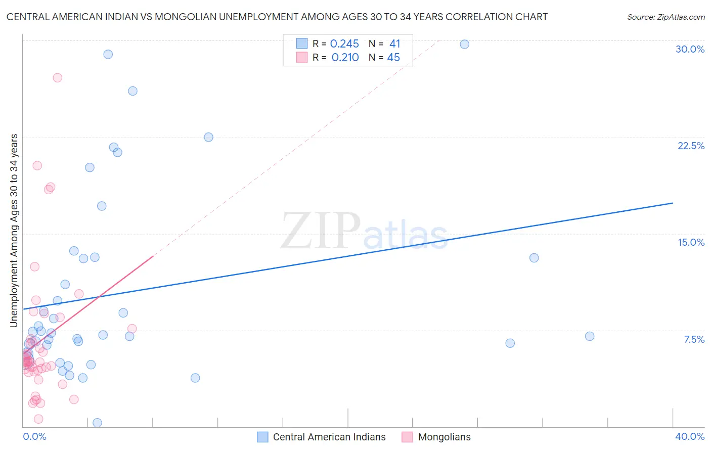 Central American Indian vs Mongolian Unemployment Among Ages 30 to 34 years