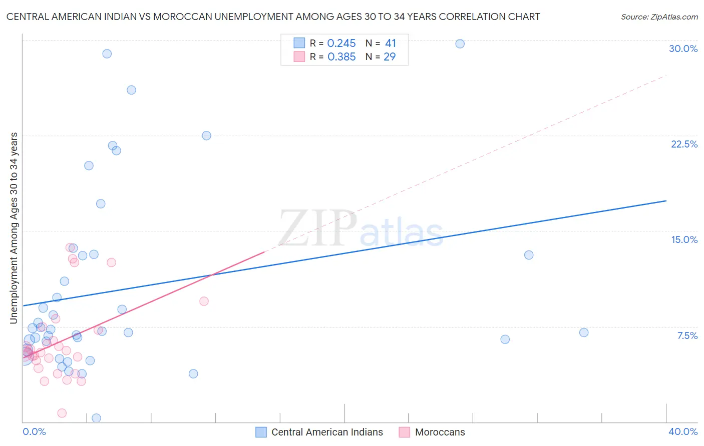 Central American Indian vs Moroccan Unemployment Among Ages 30 to 34 years