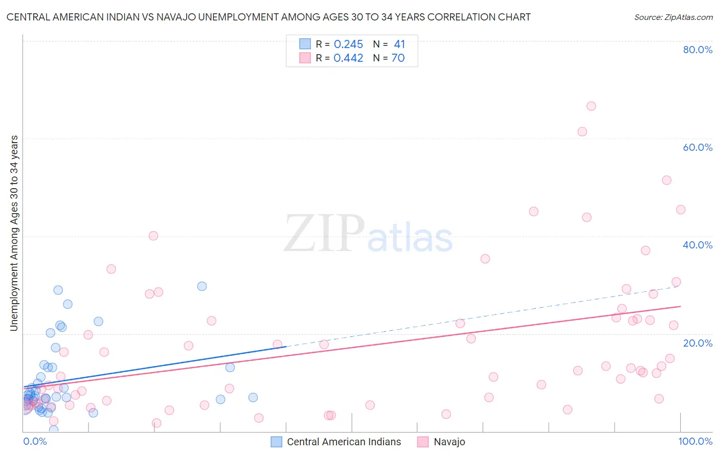 Central American Indian vs Navajo Unemployment Among Ages 30 to 34 years