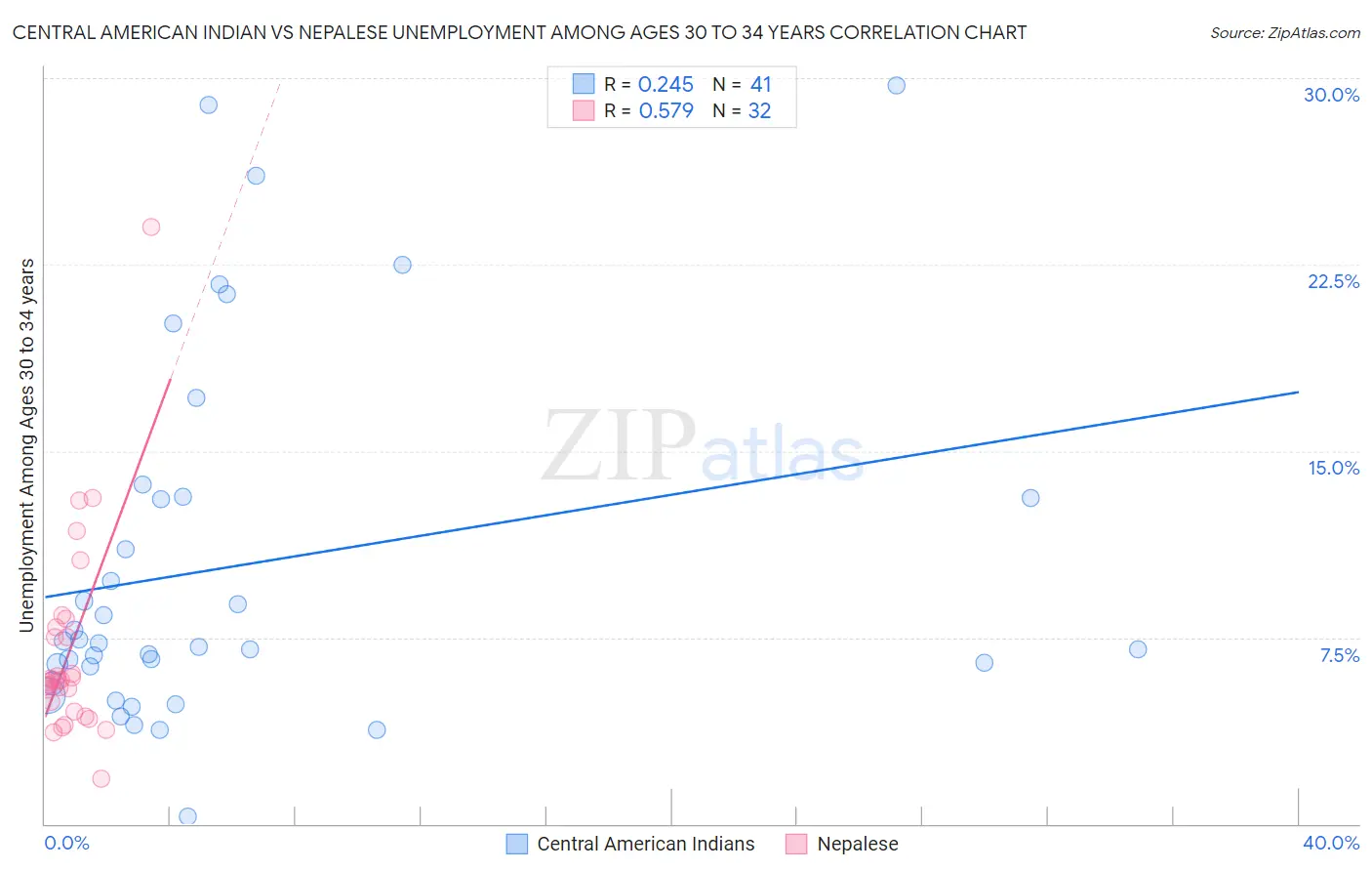 Central American Indian vs Nepalese Unemployment Among Ages 30 to 34 years