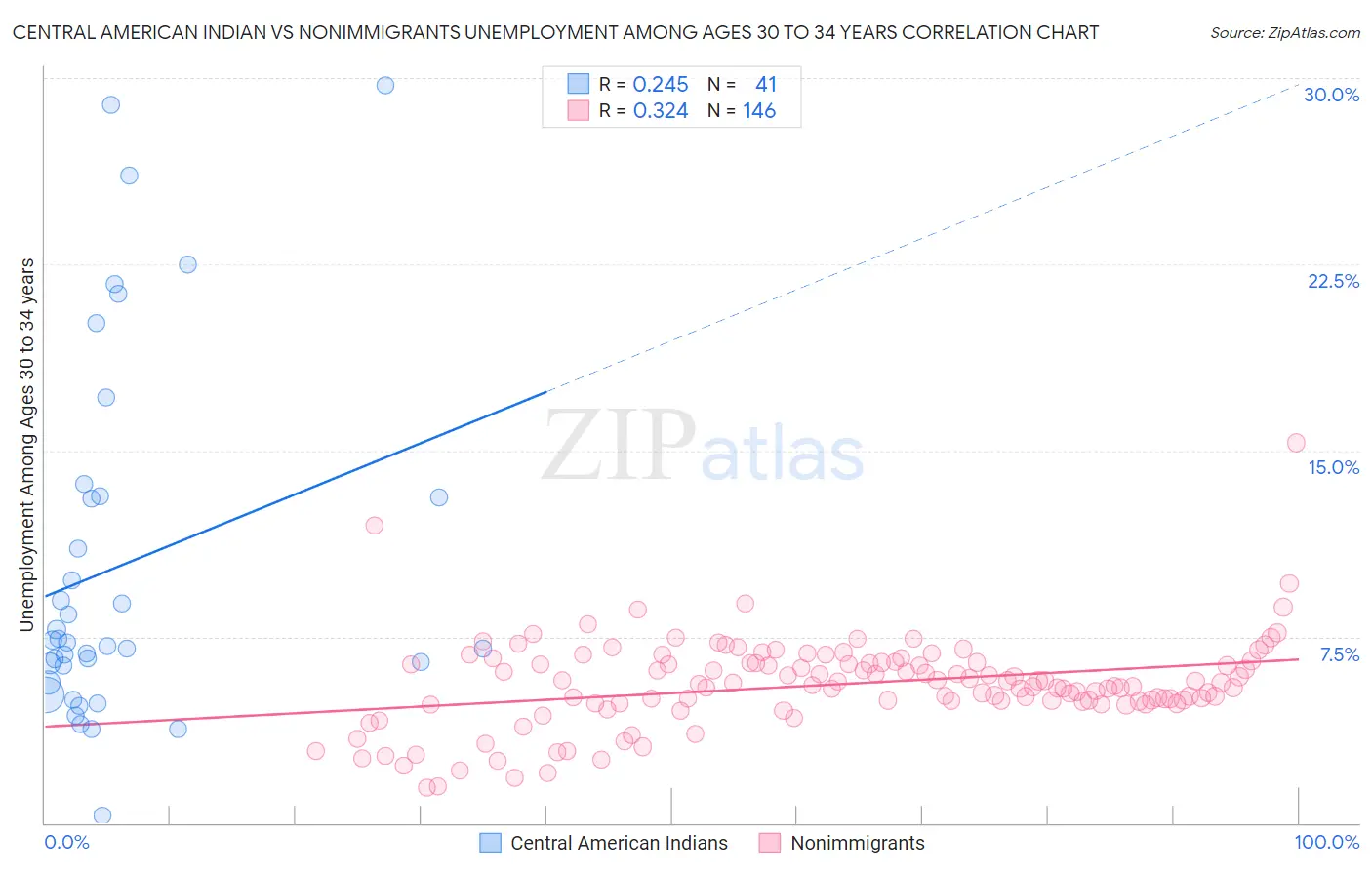 Central American Indian vs Nonimmigrants Unemployment Among Ages 30 to 34 years