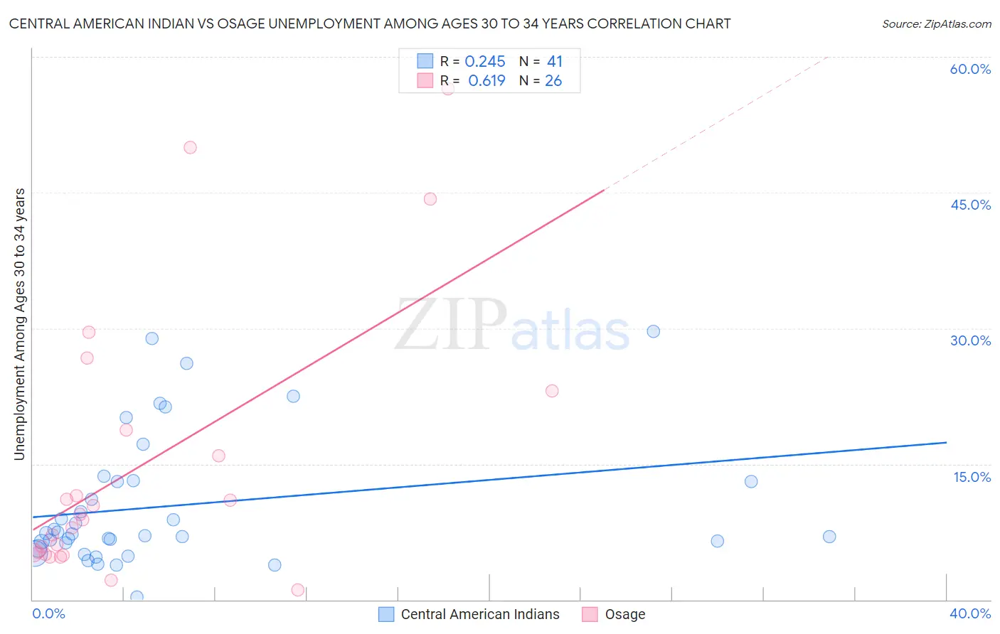 Central American Indian vs Osage Unemployment Among Ages 30 to 34 years