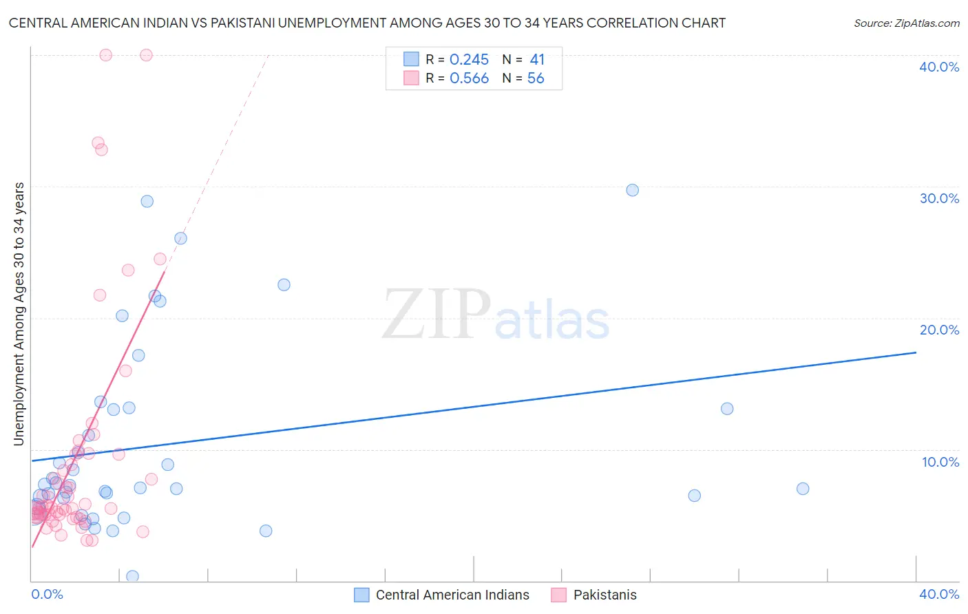 Central American Indian vs Pakistani Unemployment Among Ages 30 to 34 years