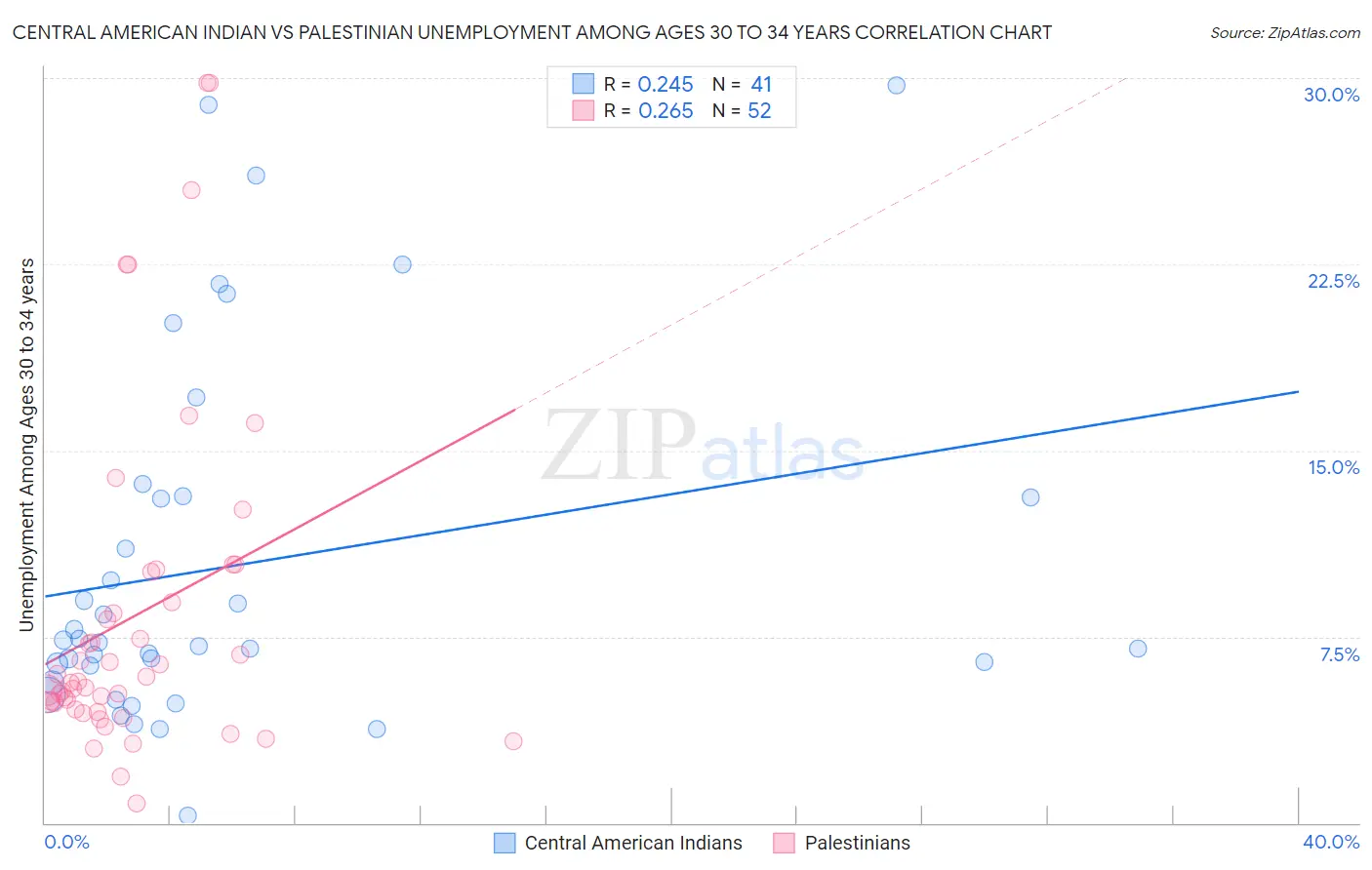 Central American Indian vs Palestinian Unemployment Among Ages 30 to 34 years