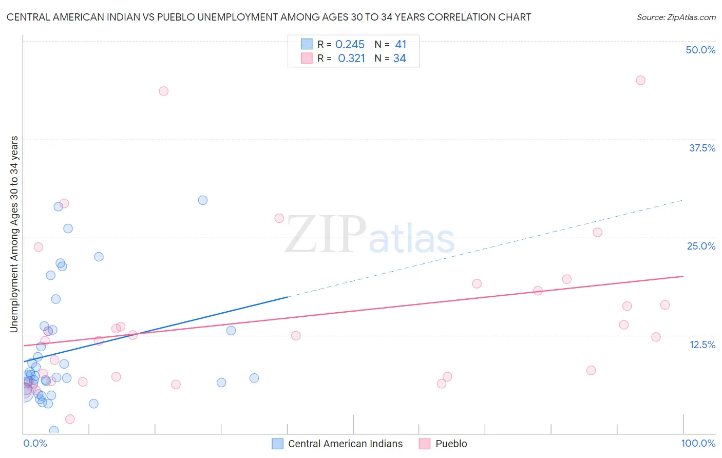 Central American Indian vs Pueblo Unemployment Among Ages 30 to 34 years