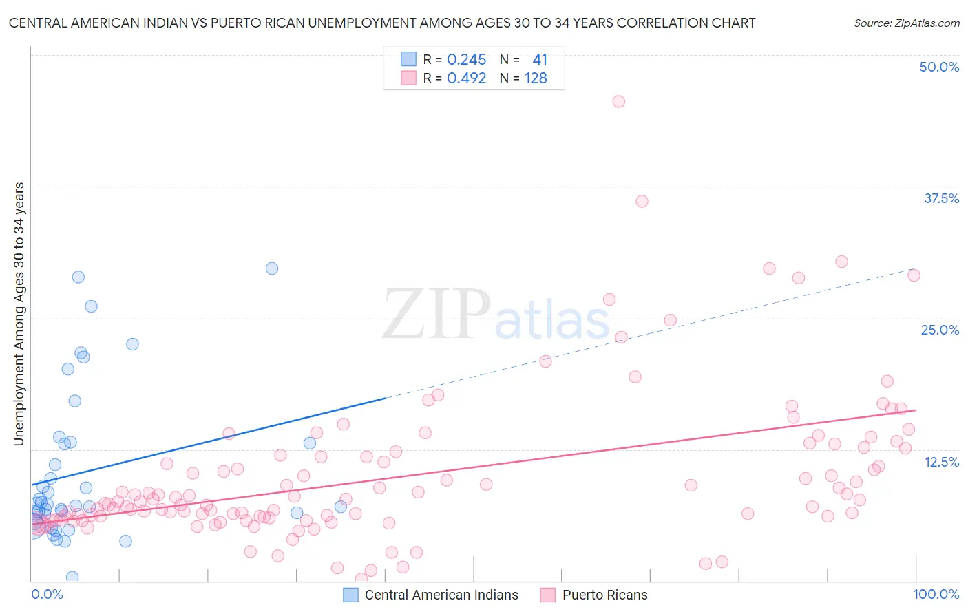 Central American Indian vs Puerto Rican Unemployment Among Ages 30 to 34 years