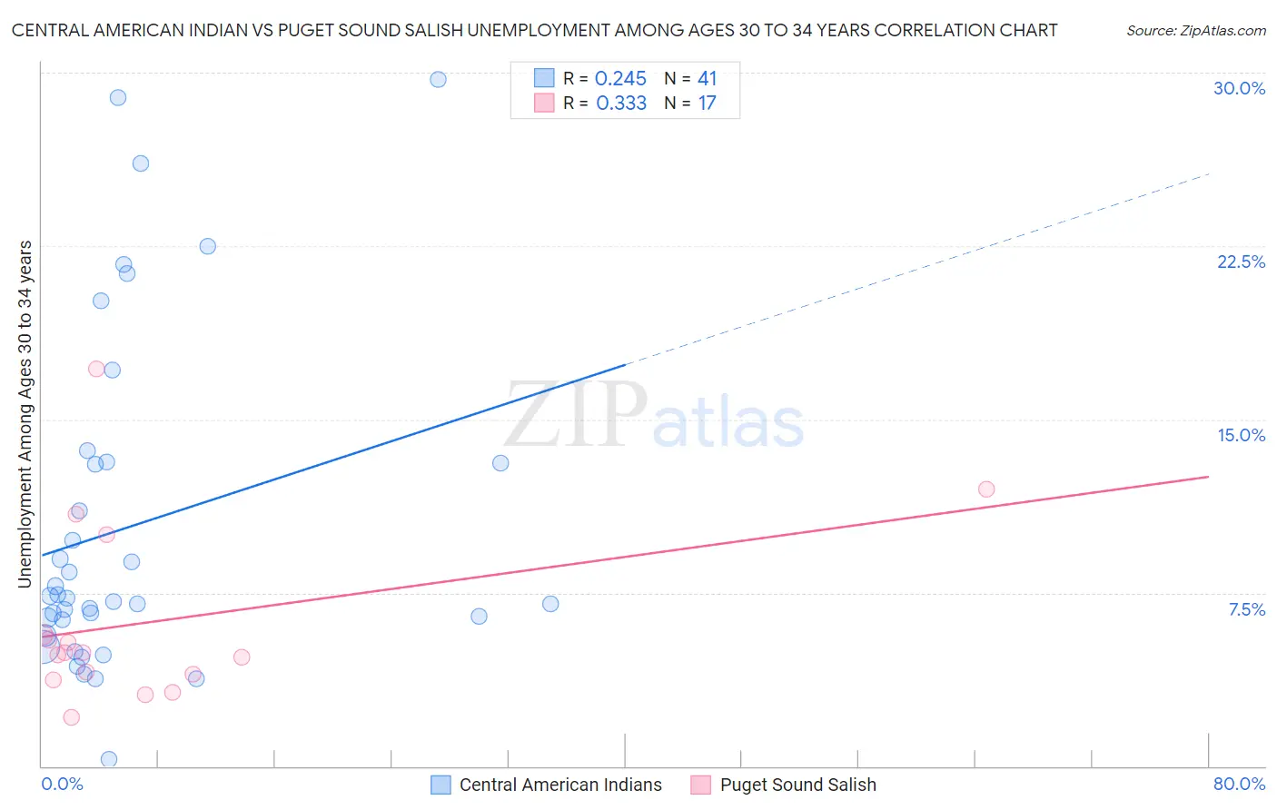 Central American Indian vs Puget Sound Salish Unemployment Among Ages 30 to 34 years