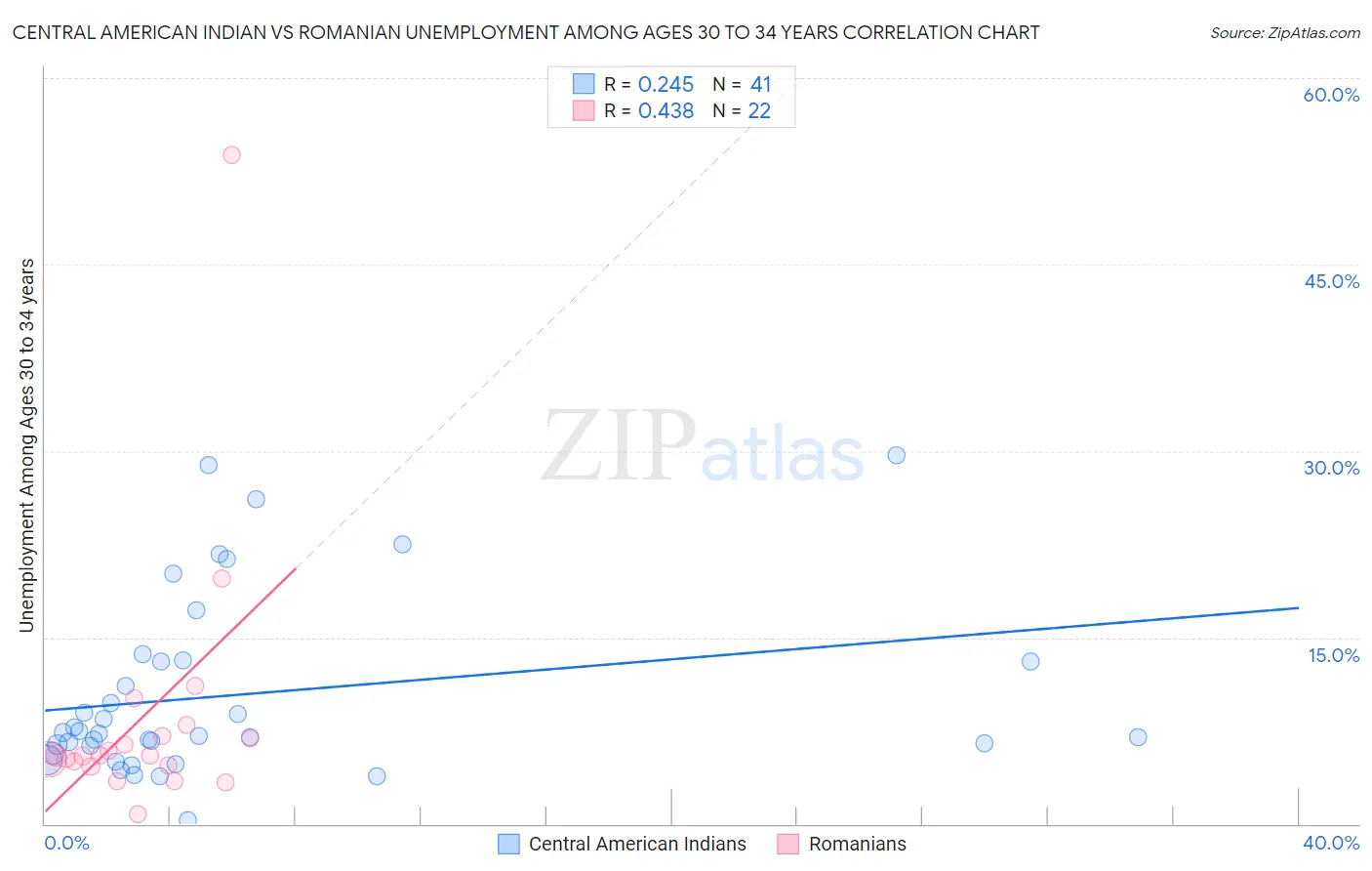 Central American Indian vs Romanian Unemployment Among Ages 30 to 34 years