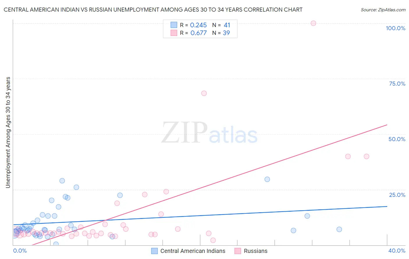 Central American Indian vs Russian Unemployment Among Ages 30 to 34 years
