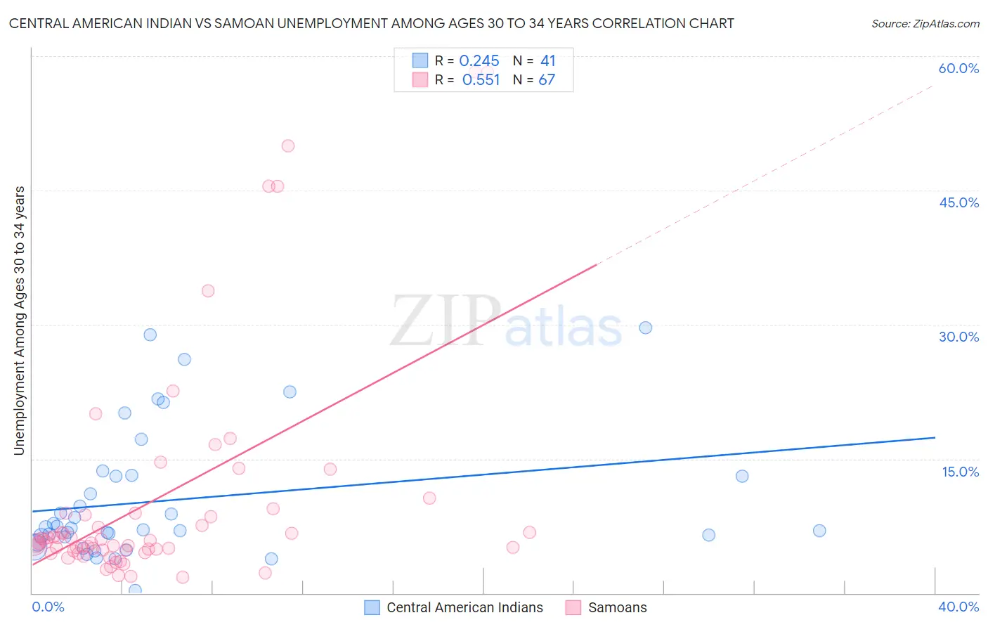 Central American Indian vs Samoan Unemployment Among Ages 30 to 34 years