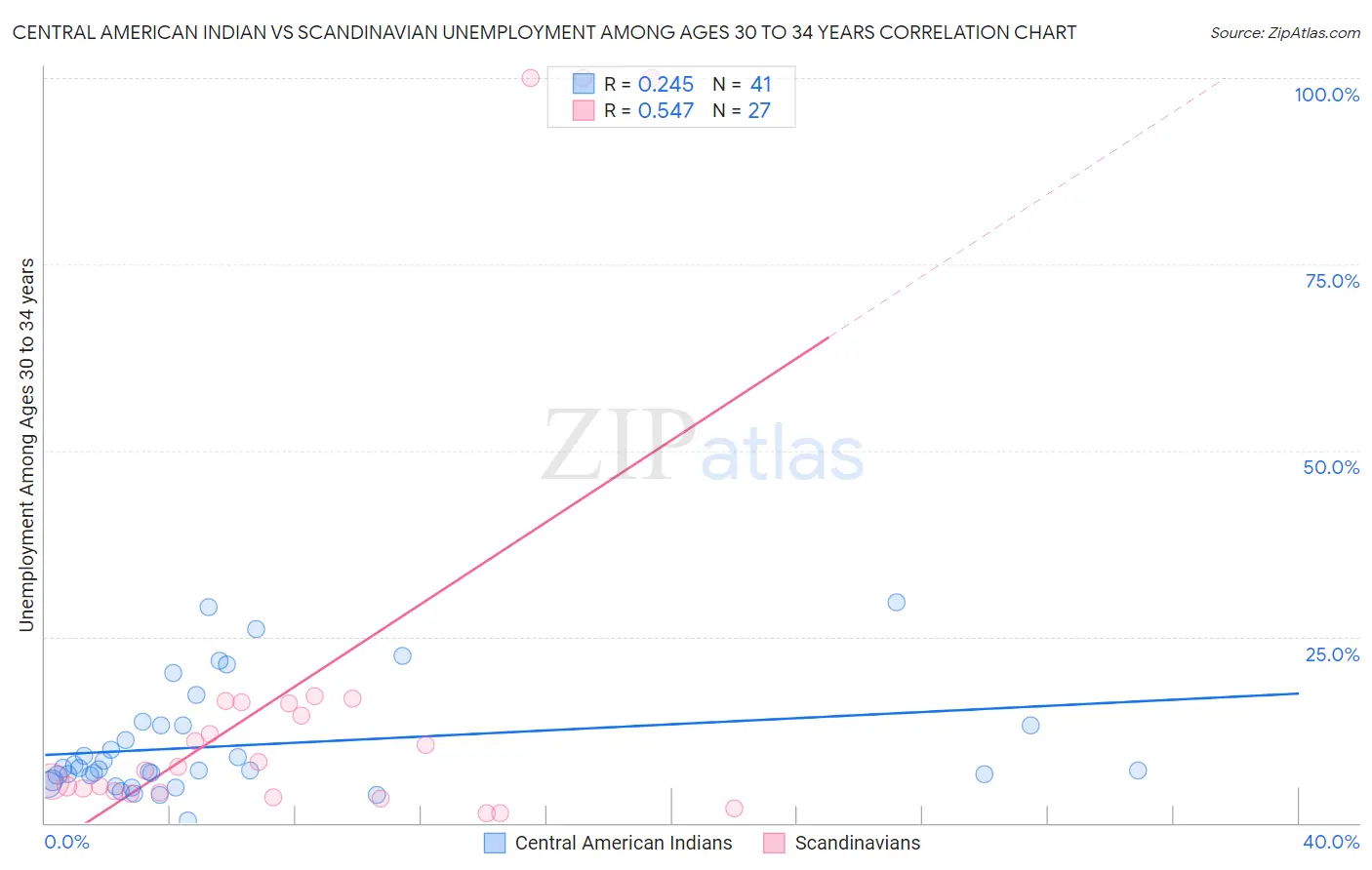 Central American Indian vs Scandinavian Unemployment Among Ages 30 to 34 years