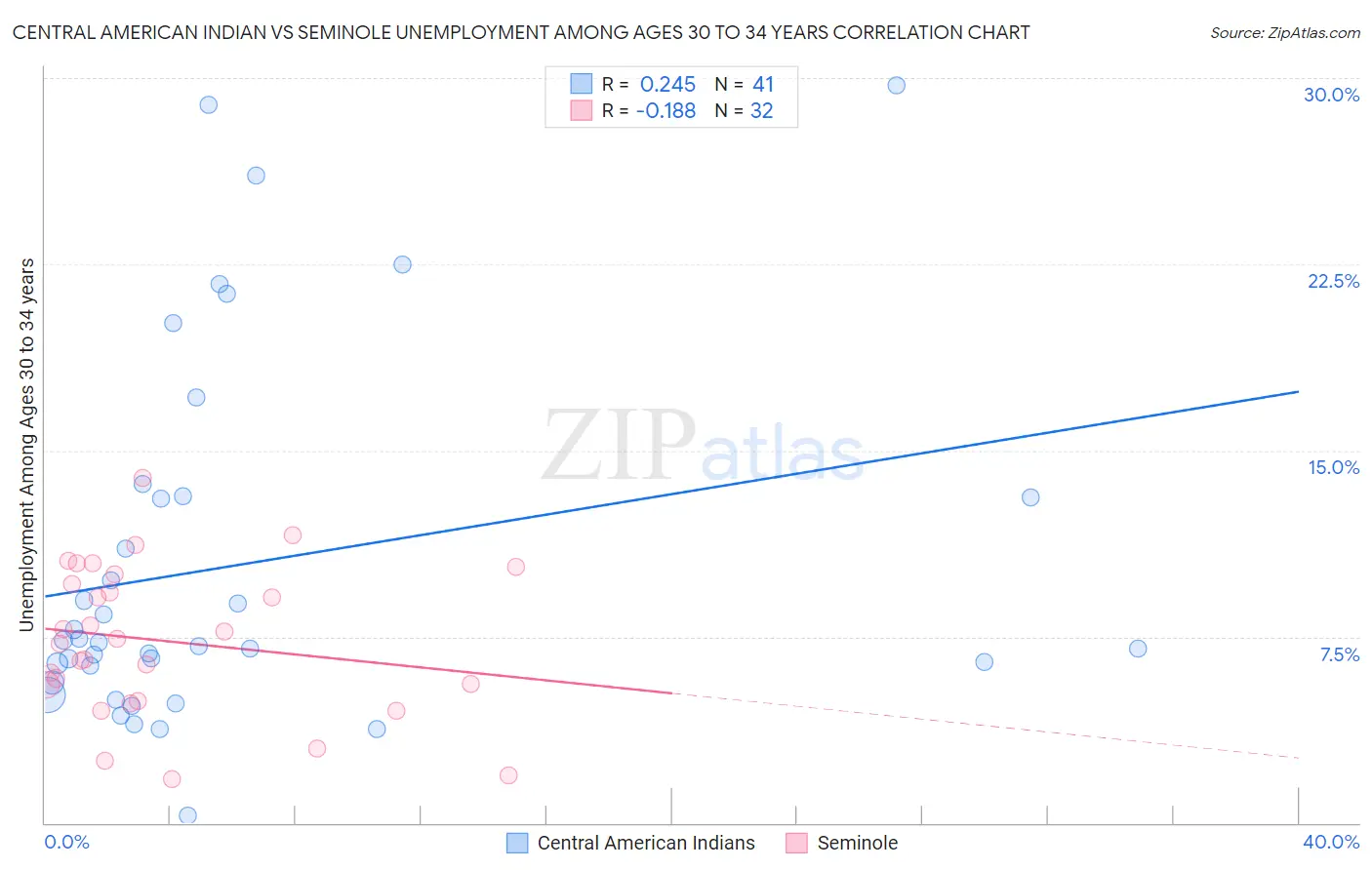 Central American Indian vs Seminole Unemployment Among Ages 30 to 34 years