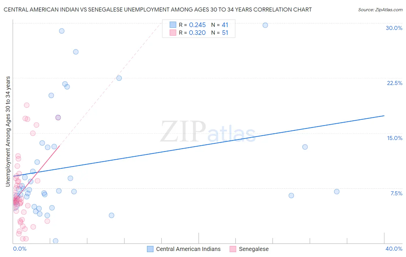 Central American Indian vs Senegalese Unemployment Among Ages 30 to 34 years