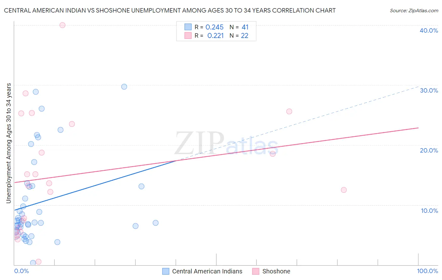 Central American Indian vs Shoshone Unemployment Among Ages 30 to 34 years