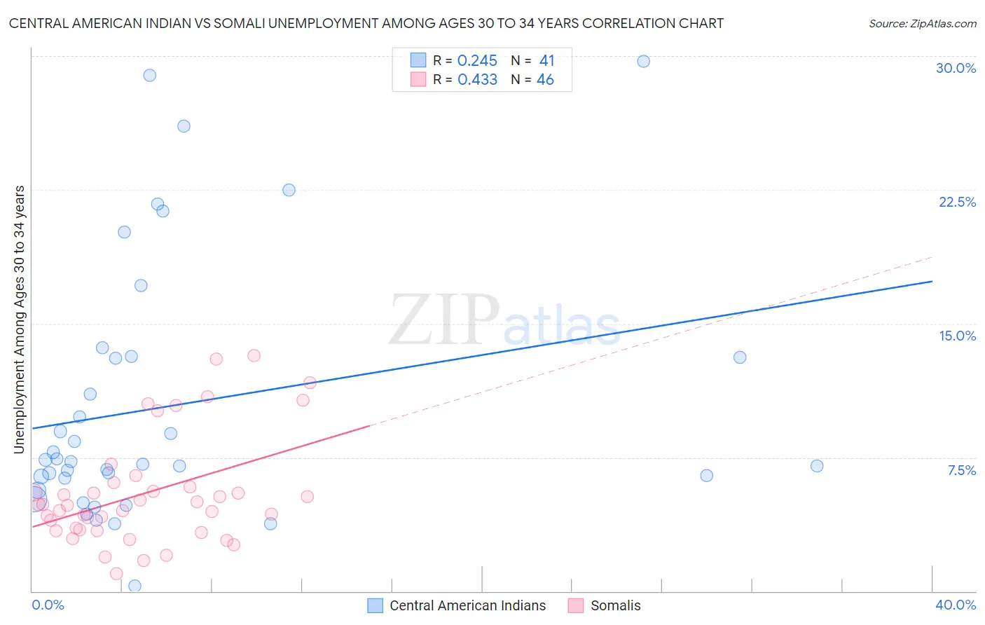 Central American Indian vs Somali Unemployment Among Ages 30 to 34 years