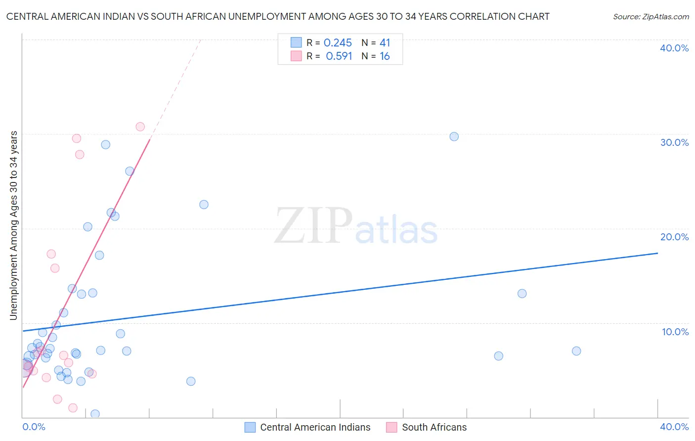 Central American Indian vs South African Unemployment Among Ages 30 to 34 years