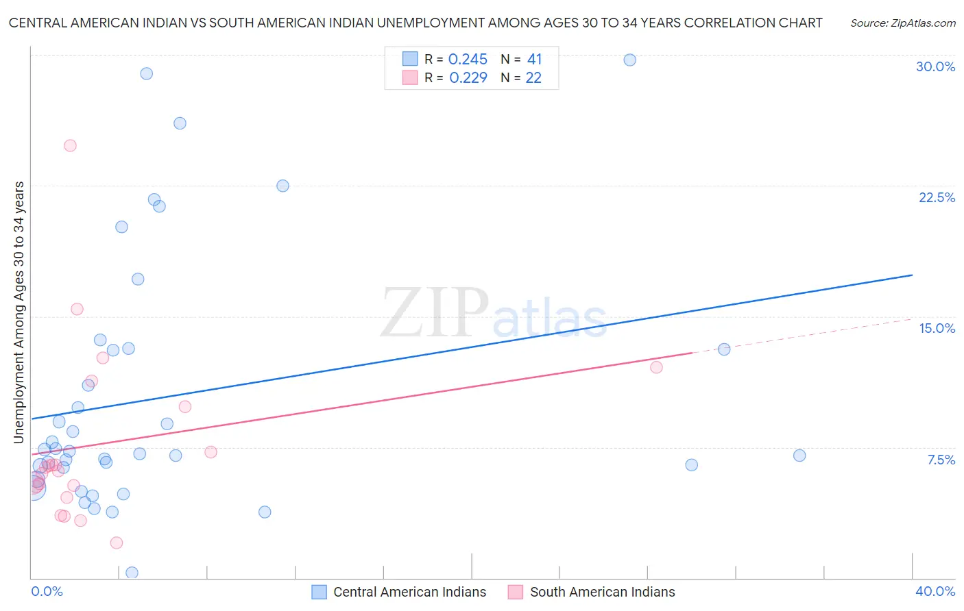 Central American Indian vs South American Indian Unemployment Among Ages 30 to 34 years