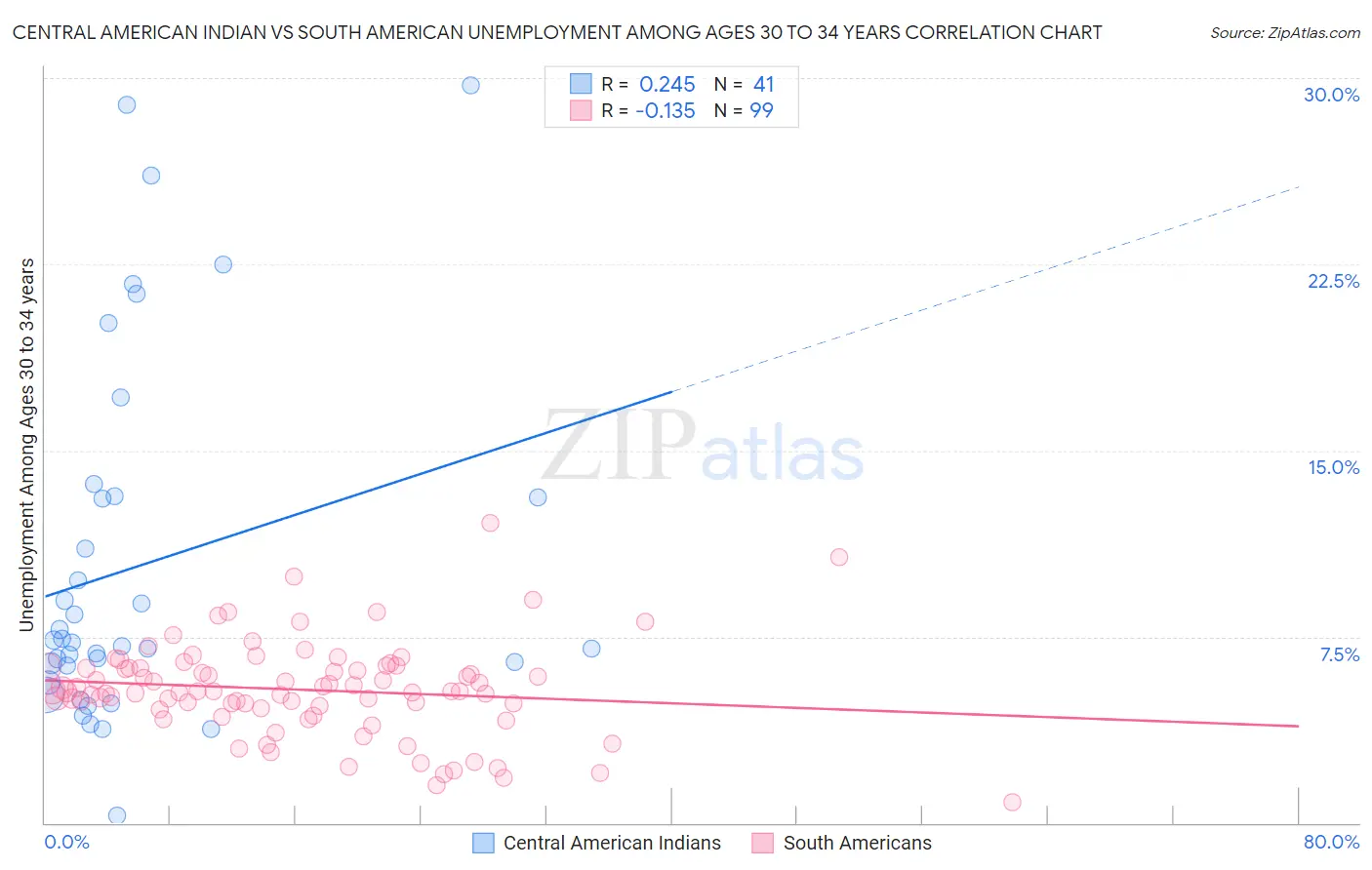 Central American Indian vs South American Unemployment Among Ages 30 to 34 years