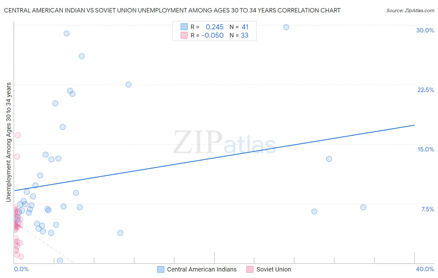 Central American Indian vs Soviet Union Unemployment Among Ages 30 to 34 years