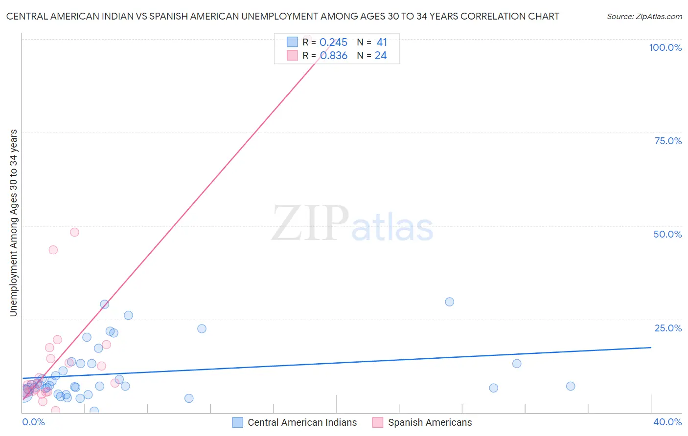 Central American Indian vs Spanish American Unemployment Among Ages 30 to 34 years