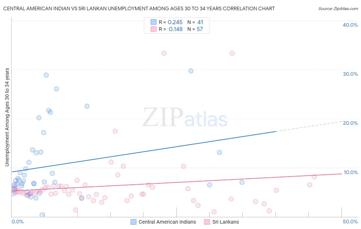 Central American Indian vs Sri Lankan Unemployment Among Ages 30 to 34 years