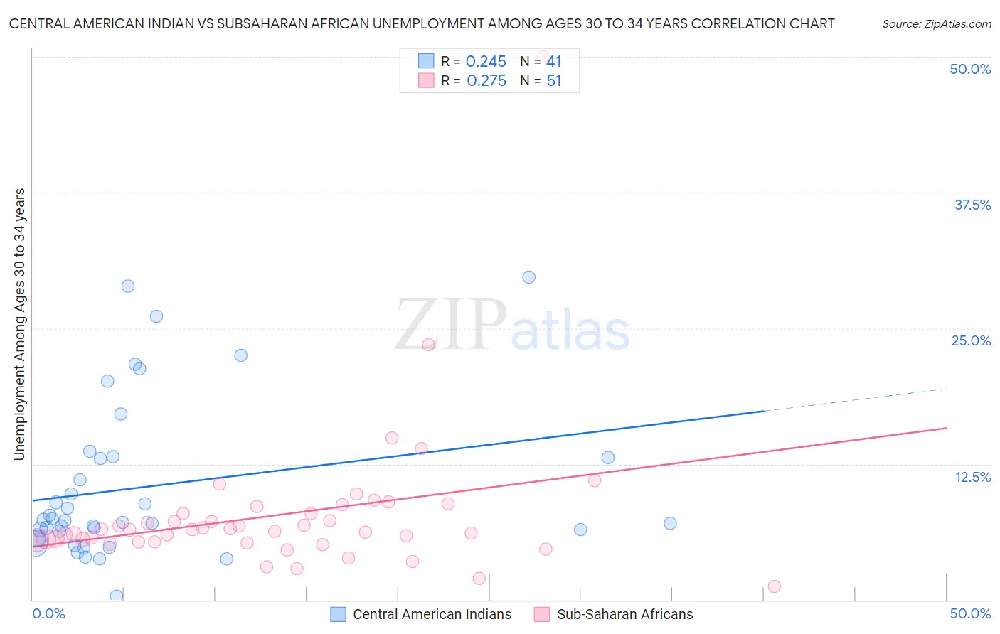 Central American Indian vs Subsaharan African Unemployment Among Ages 30 to 34 years