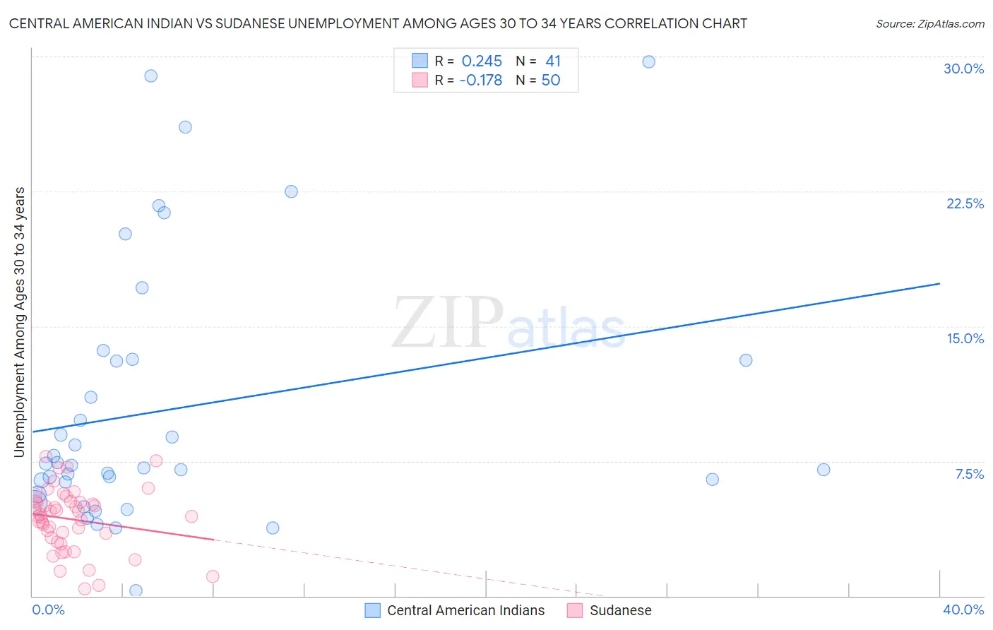 Central American Indian vs Sudanese Unemployment Among Ages 30 to 34 years