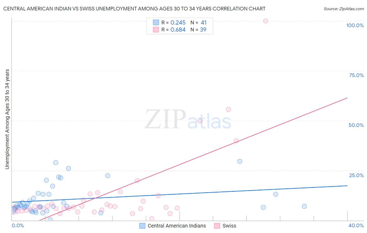 Central American Indian vs Swiss Unemployment Among Ages 30 to 34 years