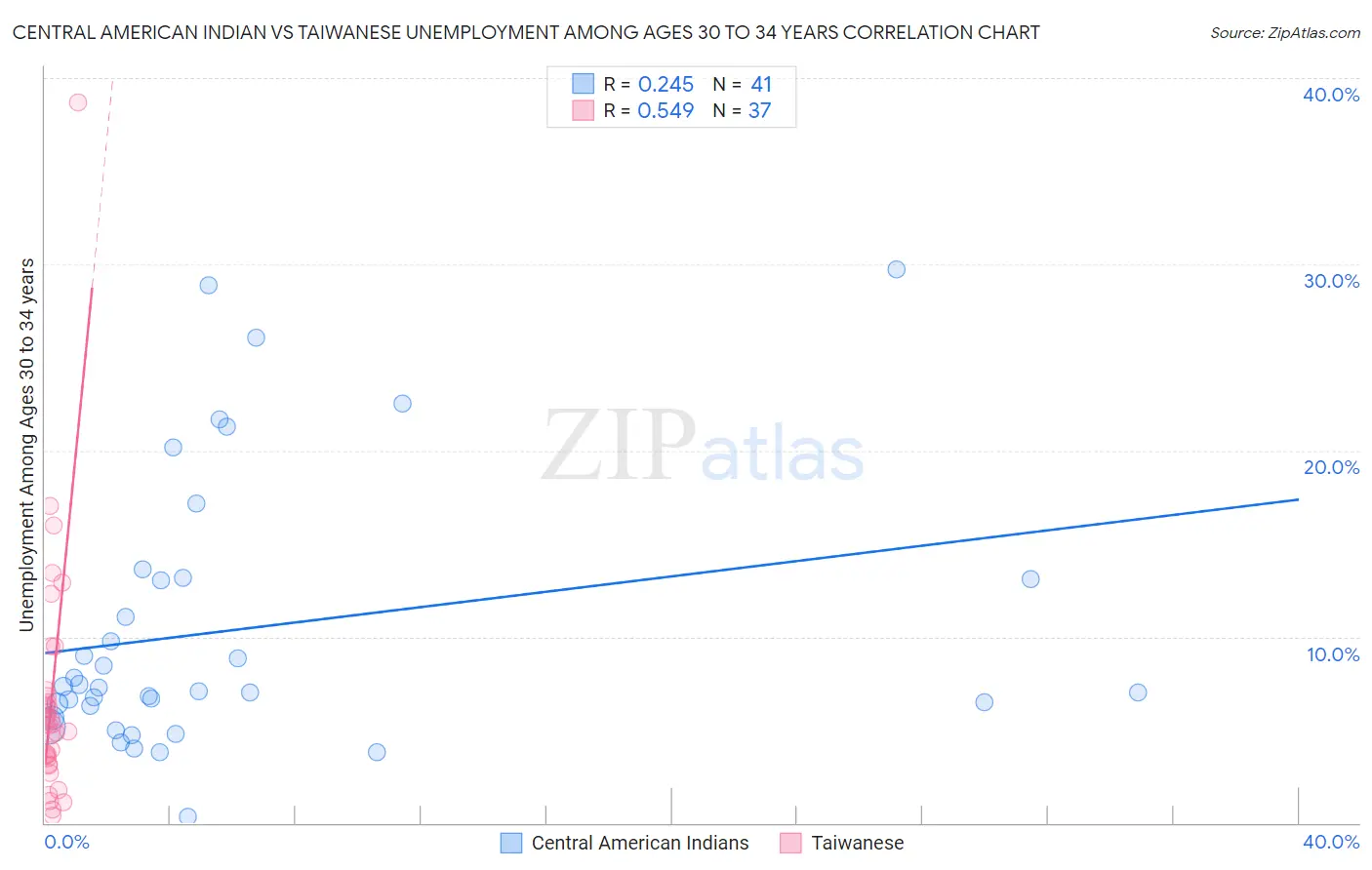 Central American Indian vs Taiwanese Unemployment Among Ages 30 to 34 years