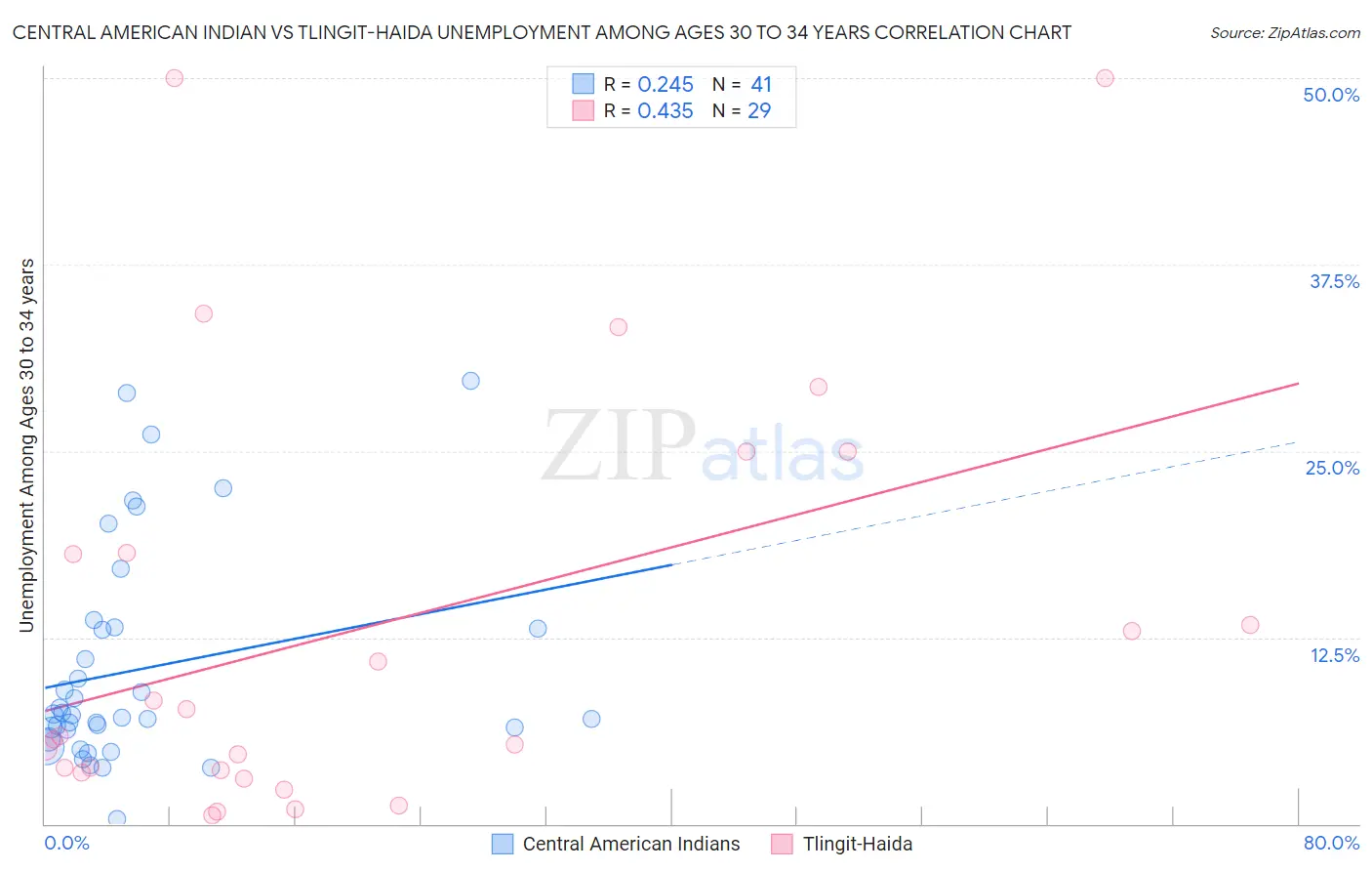 Central American Indian vs Tlingit-Haida Unemployment Among Ages 30 to 34 years