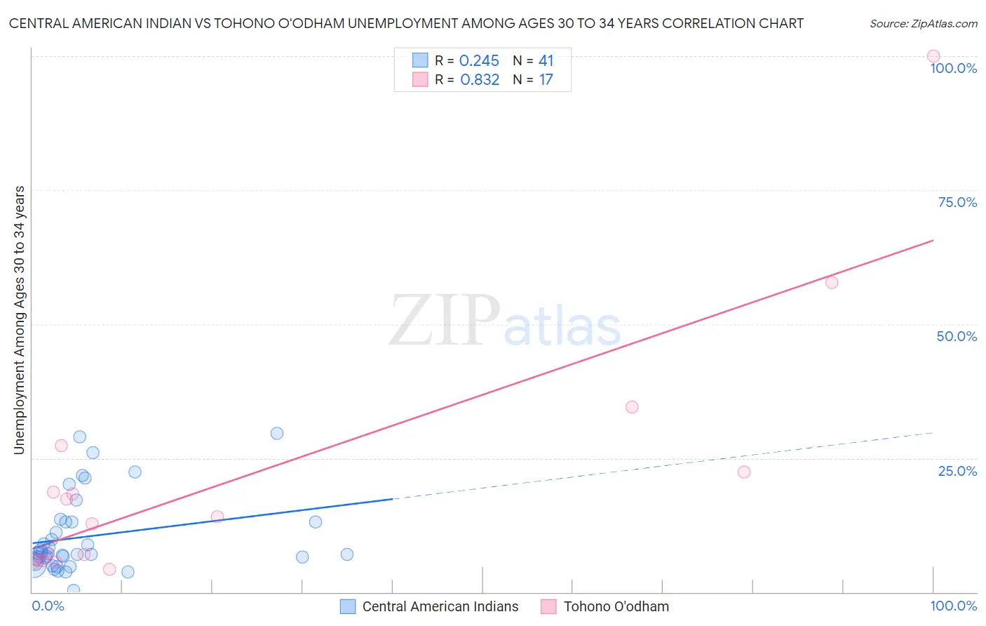 Central American Indian vs Tohono O'odham Unemployment Among Ages 30 to 34 years