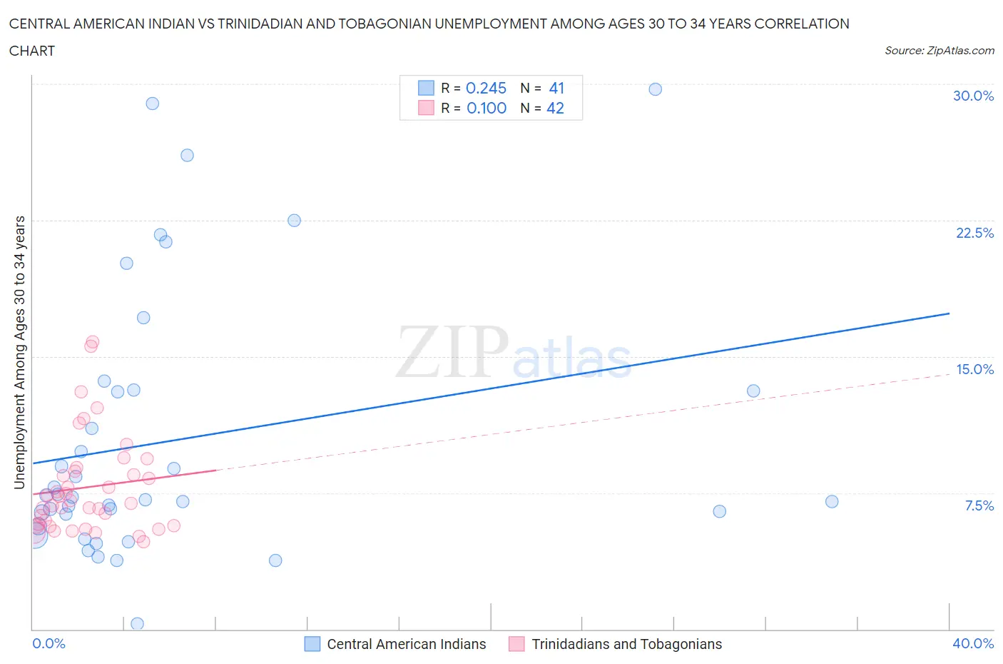 Central American Indian vs Trinidadian and Tobagonian Unemployment Among Ages 30 to 34 years