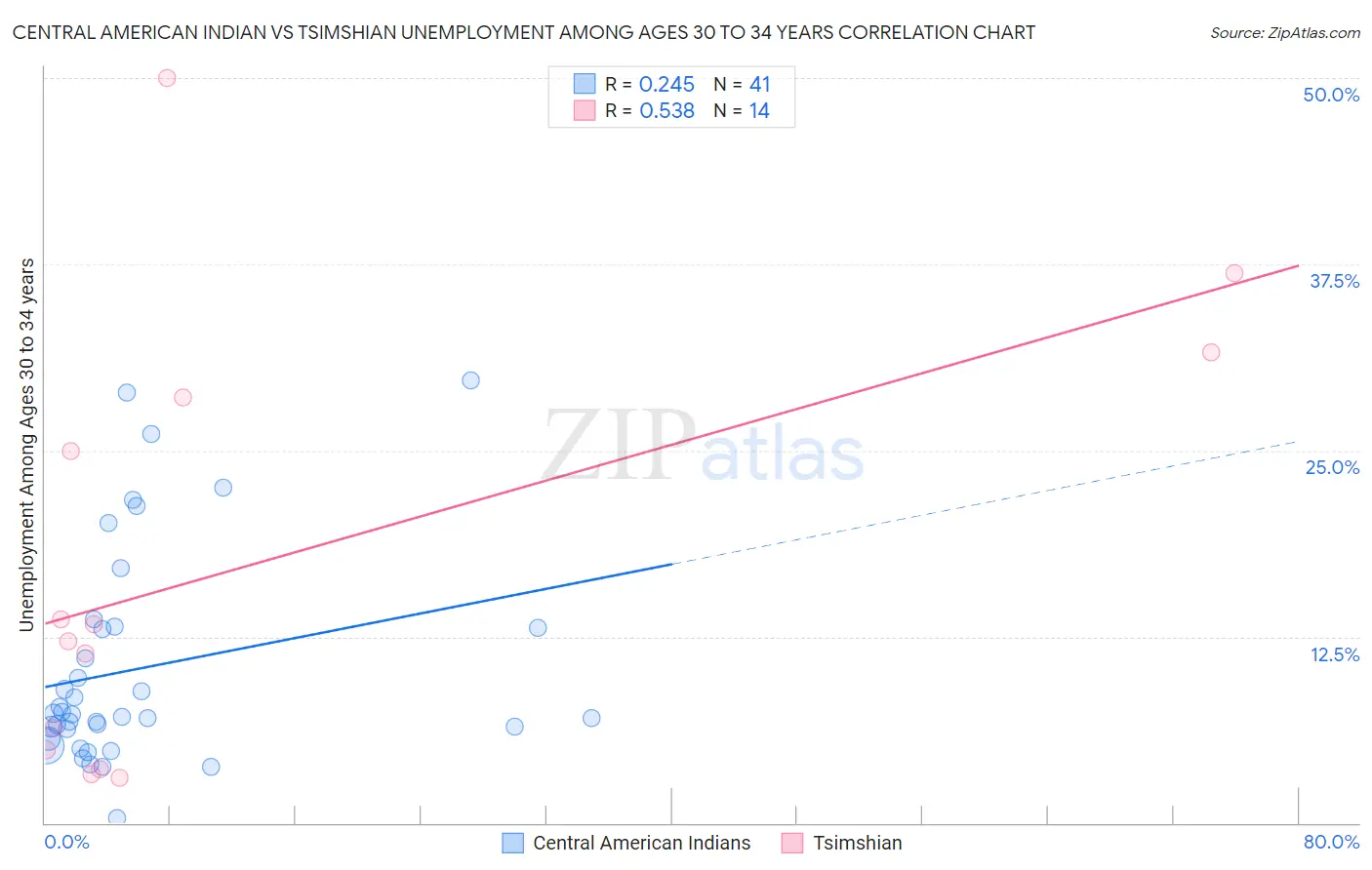 Central American Indian vs Tsimshian Unemployment Among Ages 30 to 34 years