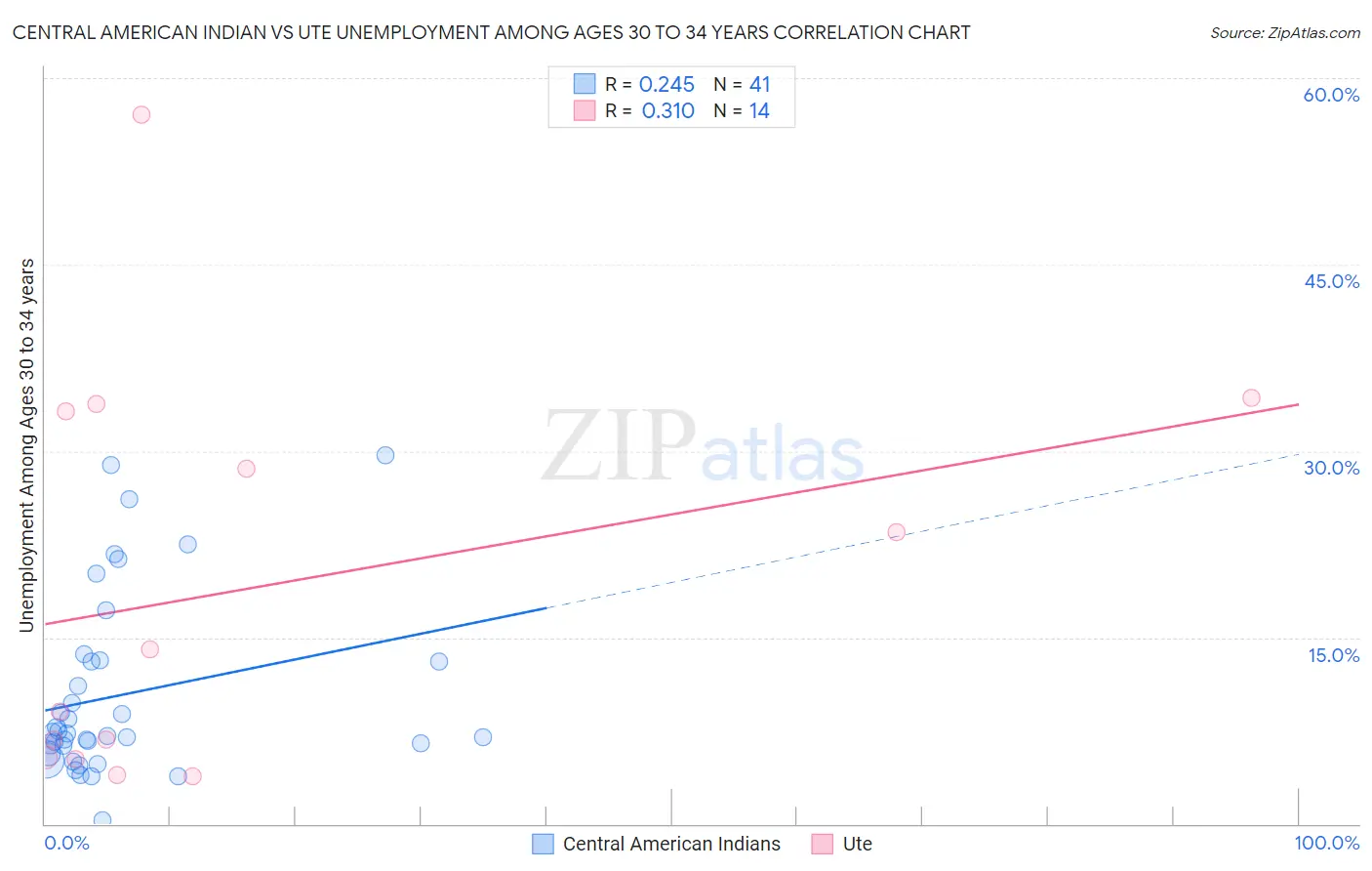Central American Indian vs Ute Unemployment Among Ages 30 to 34 years