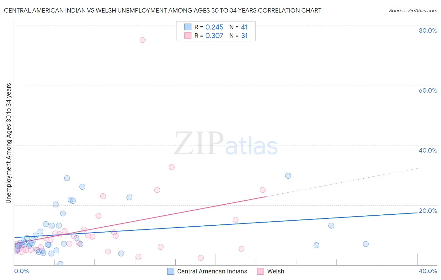 Central American Indian vs Welsh Unemployment Among Ages 30 to 34 years