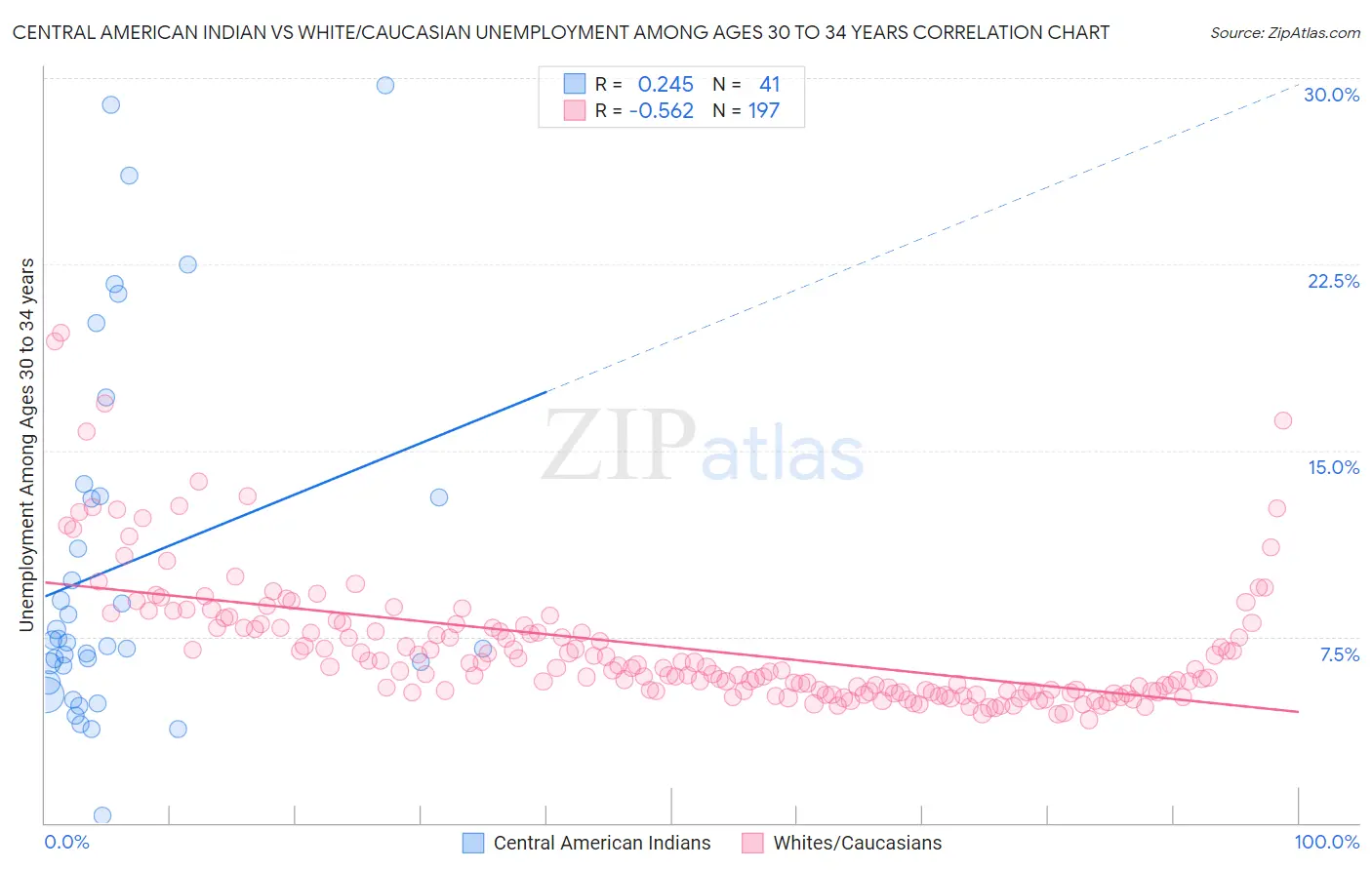 Central American Indian vs White/Caucasian Unemployment Among Ages 30 to 34 years