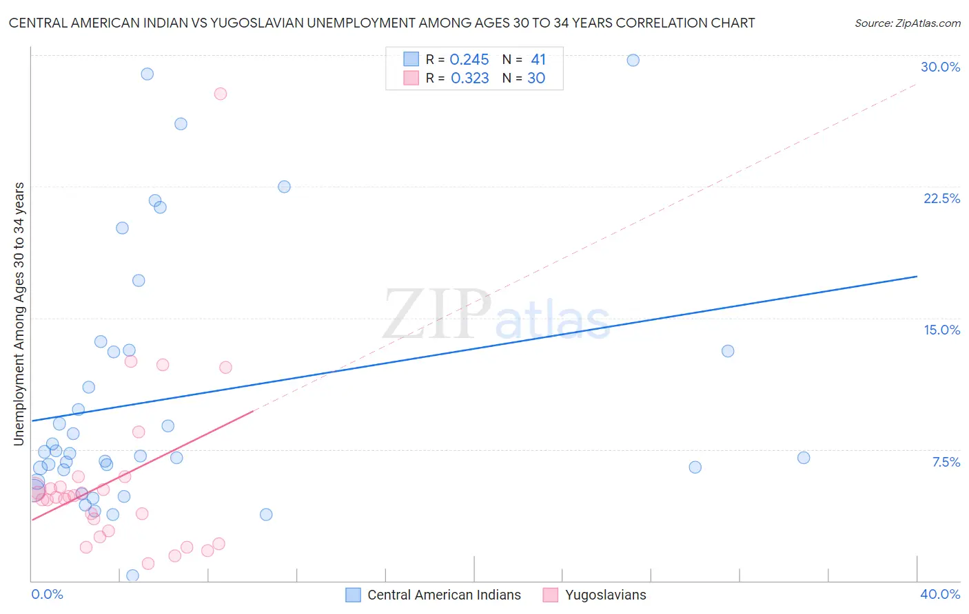 Central American Indian vs Yugoslavian Unemployment Among Ages 30 to 34 years