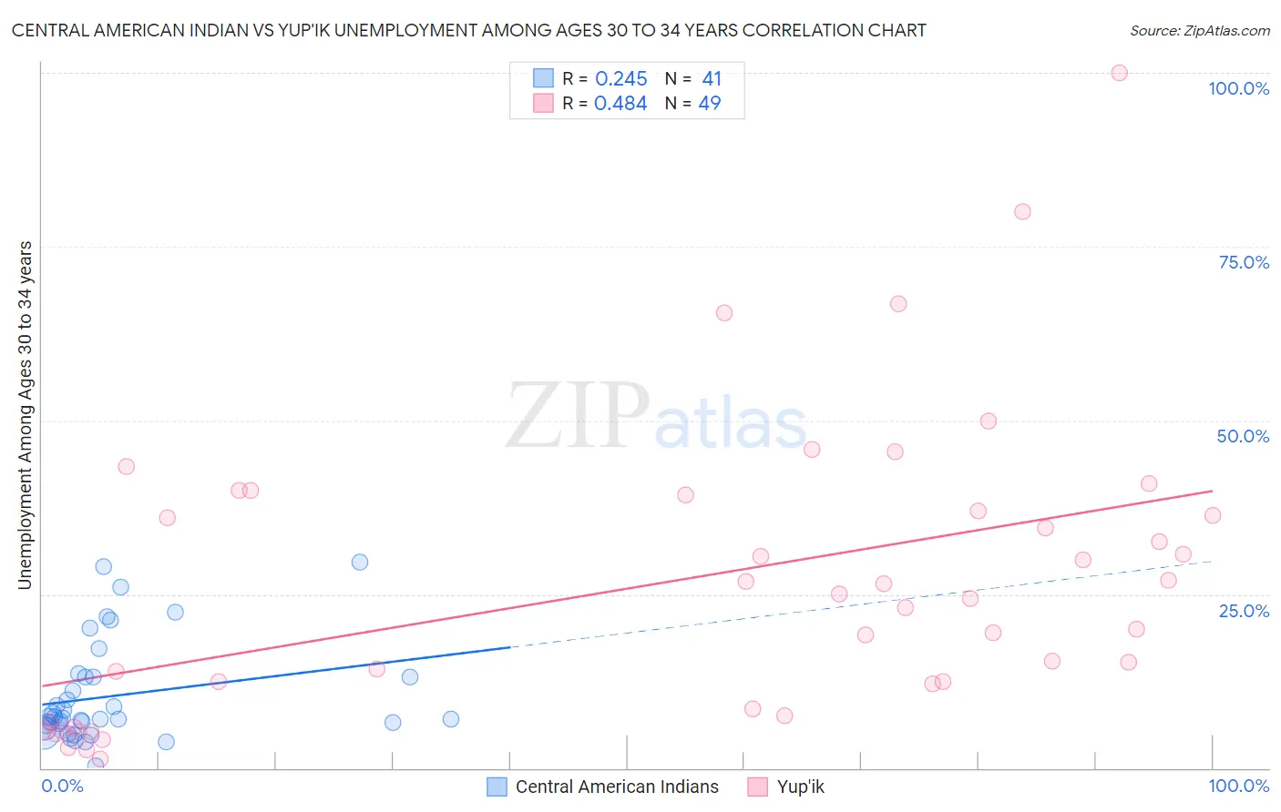 Central American Indian vs Yup'ik Unemployment Among Ages 30 to 34 years